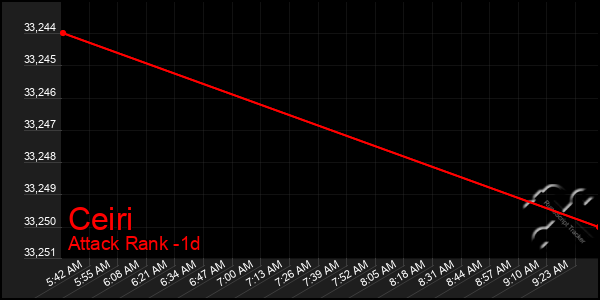 Last 24 Hours Graph of Ceiri