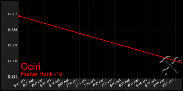 Last 24 Hours Graph of Ceiri