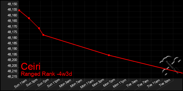 Last 31 Days Graph of Ceiri