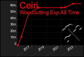 Total Graph of Ceiri