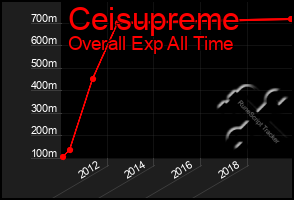 Total Graph of Ceisupreme