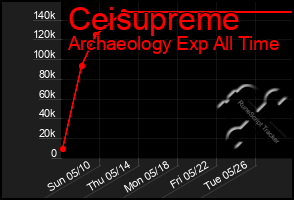 Total Graph of Ceisupreme