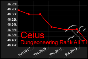 Total Graph of Ceius