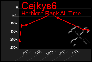 Total Graph of Cejkys6