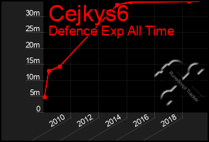 Total Graph of Cejkys6