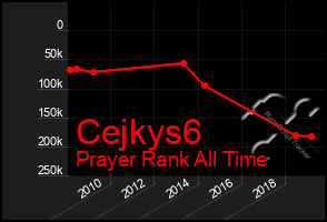 Total Graph of Cejkys6