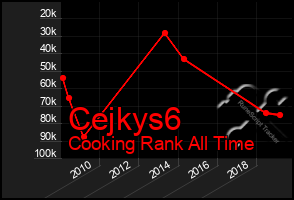 Total Graph of Cejkys6