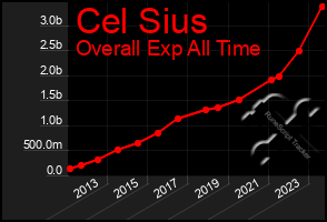 Total Graph of Cel Sius