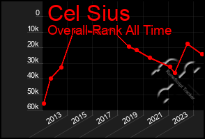 Total Graph of Cel Sius