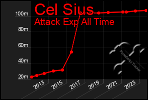 Total Graph of Cel Sius