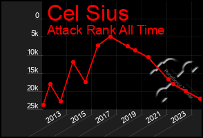 Total Graph of Cel Sius