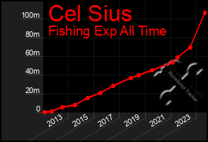 Total Graph of Cel Sius