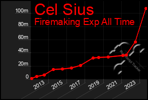 Total Graph of Cel Sius