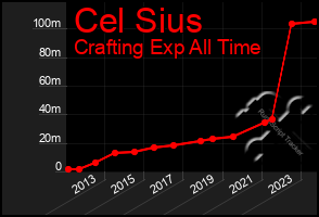 Total Graph of Cel Sius