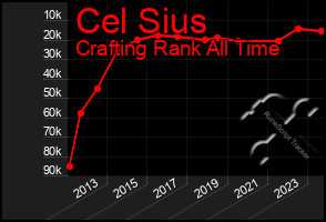 Total Graph of Cel Sius