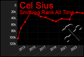 Total Graph of Cel Sius