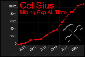 Total Graph of Cel Sius