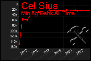 Total Graph of Cel Sius