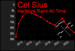 Total Graph of Cel Sius