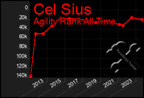 Total Graph of Cel Sius