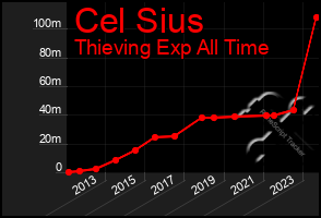 Total Graph of Cel Sius