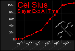 Total Graph of Cel Sius