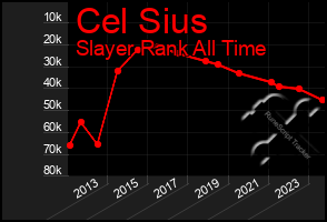 Total Graph of Cel Sius