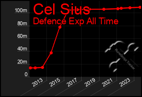 Total Graph of Cel Sius