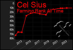 Total Graph of Cel Sius