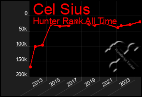 Total Graph of Cel Sius