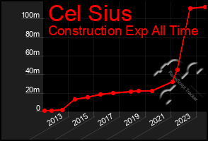 Total Graph of Cel Sius