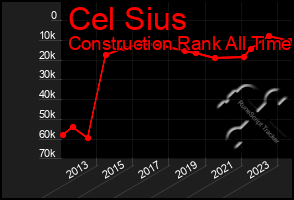 Total Graph of Cel Sius