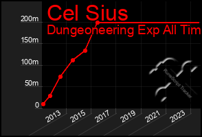 Total Graph of Cel Sius