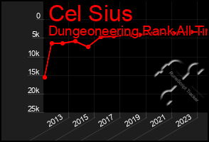 Total Graph of Cel Sius