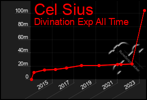 Total Graph of Cel Sius