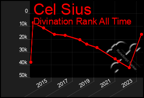 Total Graph of Cel Sius