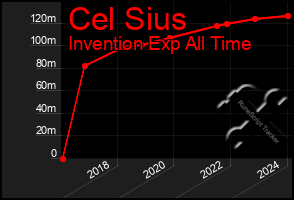 Total Graph of Cel Sius