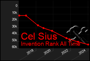 Total Graph of Cel Sius