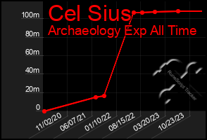 Total Graph of Cel Sius