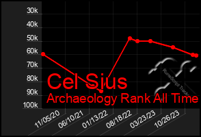 Total Graph of Cel Sius