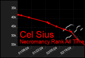 Total Graph of Cel Sius