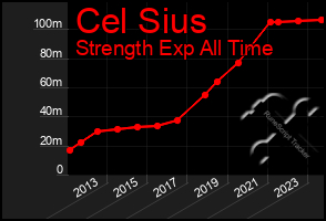 Total Graph of Cel Sius