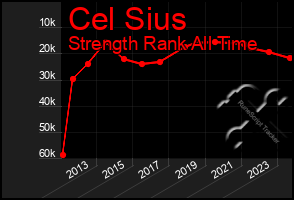 Total Graph of Cel Sius