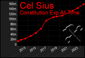 Total Graph of Cel Sius