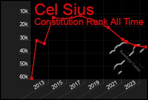 Total Graph of Cel Sius