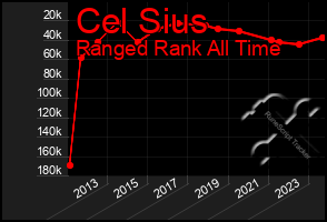 Total Graph of Cel Sius