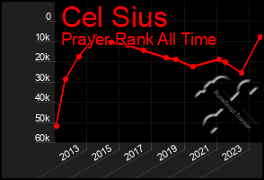 Total Graph of Cel Sius