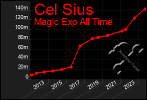 Total Graph of Cel Sius