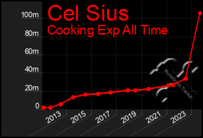 Total Graph of Cel Sius