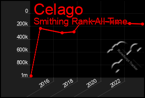 Total Graph of Celago